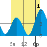 Tide chart for Dennis Cr, 2.5mi above entrance, Delaware Bay, Delaware on 2023/07/1