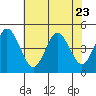 Tide chart for Dennis Cr, 2.5mi above entrance, Delaware Bay, Delaware on 2023/07/23