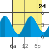 Tide chart for Dennis Cr, 2.5mi above entrance, Delaware Bay, Delaware on 2023/07/24