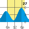 Tide chart for Dennis Cr, 2.5mi above entrance, Delaware Bay, Delaware on 2023/07/27