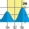 Tide chart for Dennis Cr, 2.5mi above entrance, Delaware Bay, Delaware on 2023/07/28