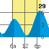 Tide chart for Dennis Cr, 2.5mi above entrance, Delaware Bay, Delaware on 2023/07/29