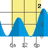 Tide chart for Dennis Cr, 2.5mi above entrance, Delaware Bay, Delaware on 2023/07/2