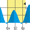 Tide chart for Dennis Cr, 2.5mi above entrance, Delaware Bay, Delaware on 2023/07/4