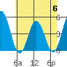 Tide chart for Dennis Cr, 2.5mi above entrance, Delaware Bay, Delaware on 2023/07/6