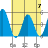 Tide chart for Dennis Cr, 2.5mi above entrance, Delaware Bay, Delaware on 2023/07/7
