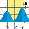 Tide chart for Dennis Cr, 2.5mi above entrance, Delaware Bay, Delaware on 2023/08/10