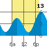 Tide chart for Dennis Cr, 2.5mi above entrance, Delaware Bay, Delaware on 2023/08/13
