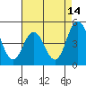 Tide chart for Dennis Cr, 2.5mi above entrance, Delaware Bay, Delaware on 2023/08/14