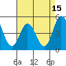 Tide chart for Dennis Cr, 2.5mi above entrance, Delaware Bay, Delaware on 2023/08/15