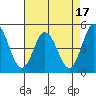 Tide chart for Dennis Cr, 2.5mi above entrance, Delaware Bay, Delaware on 2023/08/17