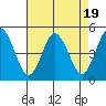 Tide chart for Dennis Cr, 2.5mi above entrance, Delaware Bay, Delaware on 2023/08/19