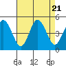 Tide chart for Dennis Cr, 2.5mi above entrance, Delaware Bay, Delaware on 2023/08/21