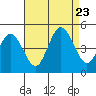 Tide chart for Dennis Cr, 2.5mi above entrance, Delaware Bay, Delaware on 2023/08/23