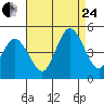 Tide chart for Dennis Cr, 2.5mi above entrance, Delaware Bay, Delaware on 2023/08/24