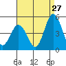 Tide chart for Dennis Cr, 2.5mi above entrance, Delaware Bay, Delaware on 2023/08/27