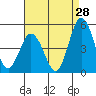 Tide chart for Dennis Cr, 2.5mi above entrance, Delaware Bay, Delaware on 2023/08/28