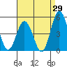 Tide chart for Dennis Cr, 2.5mi above entrance, Delaware Bay, Delaware on 2023/08/29