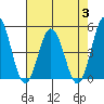 Tide chart for Dennis Cr, 2.5mi above entrance, Delaware Bay, Delaware on 2023/08/3