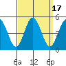 Tide chart for Dennis Cr, 2.5mi above entrance, Delaware Bay, Delaware on 2023/09/17