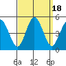 Tide chart for Dennis Cr, 2.5mi above entrance, Delaware Bay, Delaware on 2023/09/18