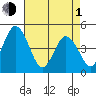 Tide chart for Dennis Cr, 2.5mi above entrance, Delaware Bay, Delaware on 2024/05/1