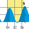 Tide chart for Dennis Cr, 2.5mi above entrance, Delaware Bay, Delaware on 2024/05/5