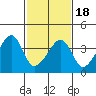 Tide chart for Dennis Cr, Route 47, Delaware Bay, Delaware on 2021/02/18
