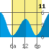 Tide chart for Dennis Cr, Route 47, Delaware Bay, Delaware on 2021/07/11