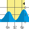 Tide chart for Dennis Cr, Route 47, Delaware Bay, Delaware on 2021/07/4