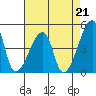 Tide chart for Dennis Cr, Route 47, Delaware Bay, Delaware on 2021/08/21