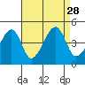 Tide chart for Dennis Cr, Route 47, Delaware Bay, Delaware on 2021/08/28