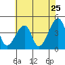 Tide chart for Dennis Cr, Route 47, Delaware Bay, Delaware on 2022/06/25