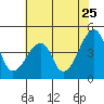 Tide chart for Dennis Cr, Route 47, Delaware Bay, Delaware on 2022/07/25