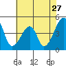 Tide chart for Dennis Cr, Route 47, Delaware Bay, Delaware on 2022/07/27
