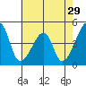 Tide chart for Dennis Cr, Route 47, Delaware Bay, Delaware on 2022/07/29