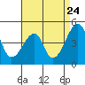 Tide chart for Dennis Creek, Route 47, Delaware on 2022/08/24
