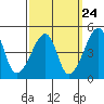 Tide chart for Dennis Cr, Route 47, Delaware Bay, Delaware on 2022/09/24