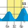 Tide chart for Dennis Cr, Route 47, Delaware Bay, Delaware on 2023/08/11