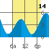 Tide chart for Dennis Cr, Route 47, Delaware Bay, Delaware on 2023/08/14