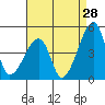 Tide chart for Dennis Cr, Route 47, Delaware Bay, Delaware on 2023/08/28