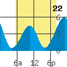 Tide chart for Dennis Cr, Route 47, Delaware Bay, Delaware on 2024/05/22