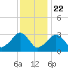 Tide chart for Dennisport, Nantucket Sound, Massachusetts on 2021/01/22