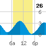 Tide chart for Dennisport, Nantucket Sound, Massachusetts on 2021/01/26