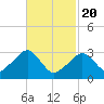 Tide chart for Dennisport, Nantucket Sound, Massachusetts on 2021/02/20