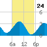 Tide chart for Dennisport, Nantucket Sound, Massachusetts on 2021/02/24