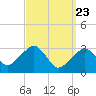 Tide chart for Dennisport, Nantucket Sound, Massachusetts on 2021/03/23