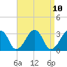 Tide chart for Dennisport, Nantucket Sound, Massachusetts on 2021/04/10