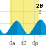 Tide chart for Dennisport, Nantucket Sound, Massachusetts on 2021/06/20