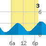 Tide chart for Dennisport, Nantucket Sound, Massachusetts on 2021/08/3